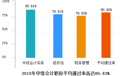 2015ӋW(wng)УмӋQƽͨ^ʸ_(d)80.42%