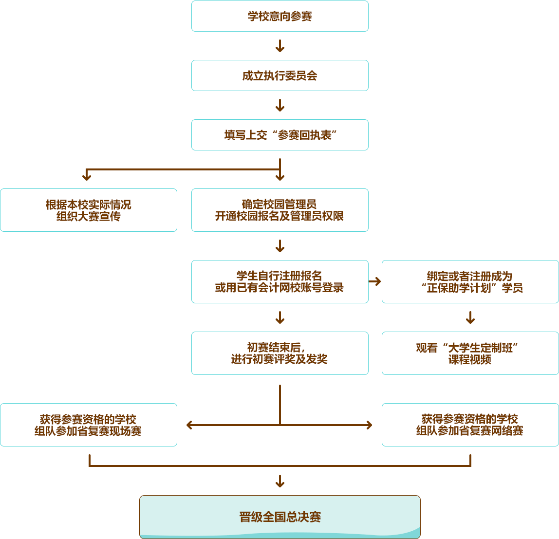 比賽流程