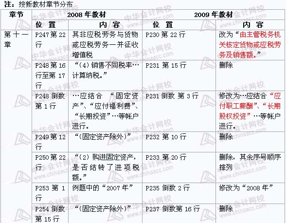 2008年與2009年注稅《 稅務代理實務》新舊教材對比（9）