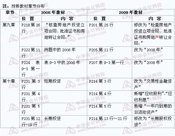 2008年與2009年注稅《 稅務(wù)代理實務(wù)》新舊教材對比（8）