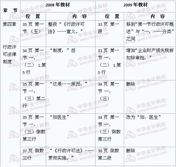 2008年與2009年注稅《稅收相關法律》新舊教材對比（4）