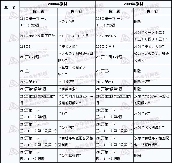 2008年與2009年注稅《稅收相關(guān)法律》新舊教材對比（13）