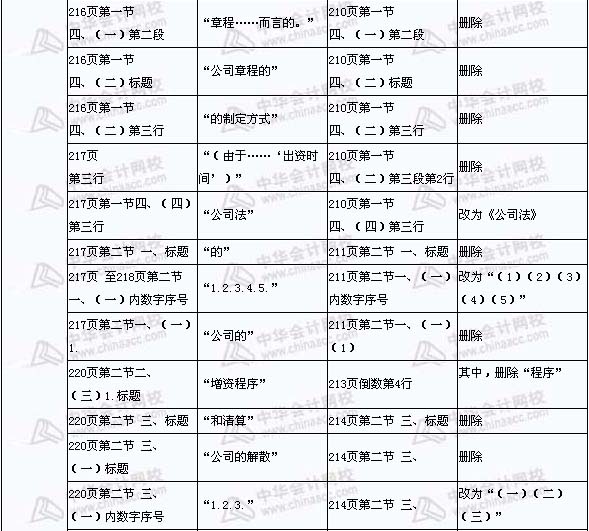 2008年與2009年注稅《稅收相關(guān)法律》新舊教材對比（13）