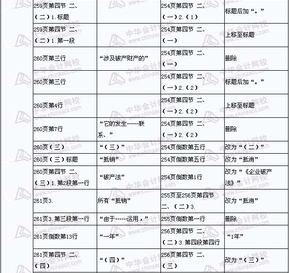 2008年與2009年注稅《稅收相關法律》新舊教材對比（14）