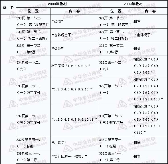 2008年與2009年注稅《稅收相關(guān)法律》新舊教材對比（17）