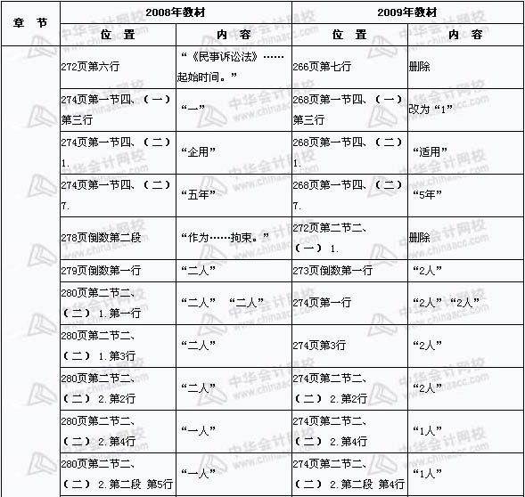 2008年與2009年注稅《稅收相關(guān)法律》新舊教材對比（15）