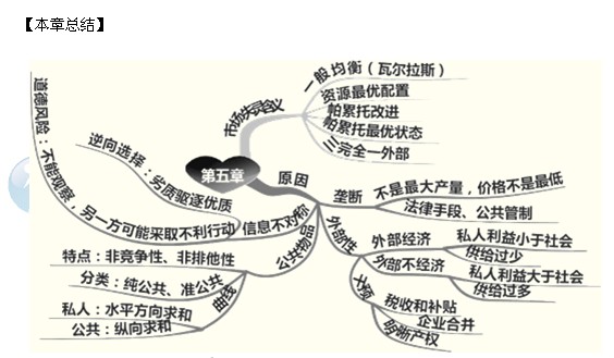 2014年中級經濟師考試經濟基礎知識精講：市場失靈和政府的干預