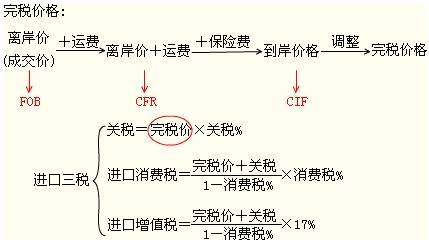 注冊稅務(wù)師考試《稅法一》知識點：關(guān)稅完稅價格