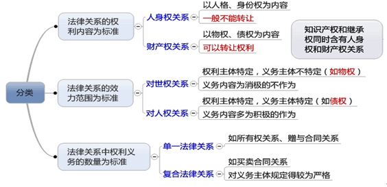 民事法律關系分類