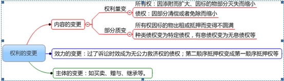 民事權利變更