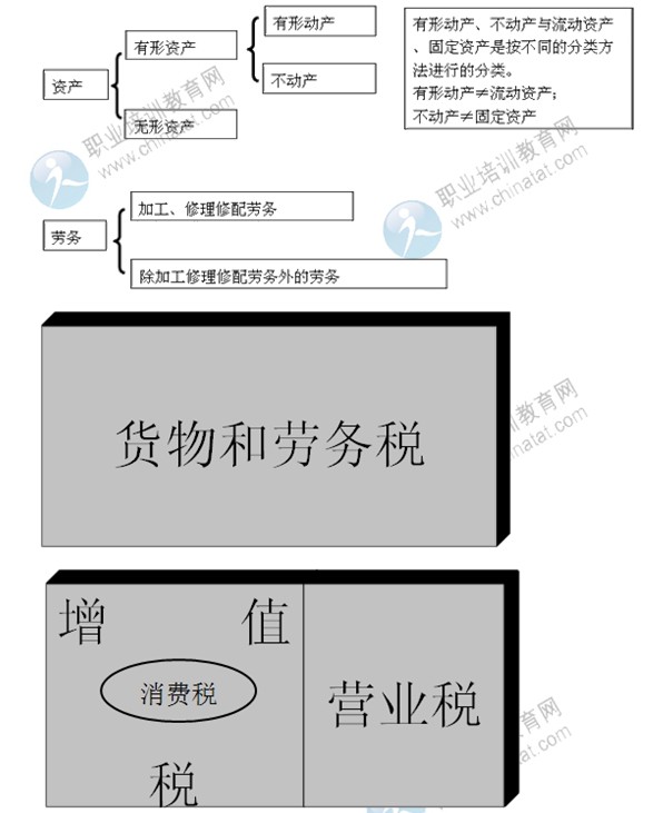 2014年中級經濟師考試財政稅收精講：貨物和勞務稅制度