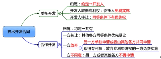 技術(shù)開(kāi)發(fā)合同