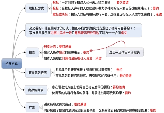 合同訂立特殊方式