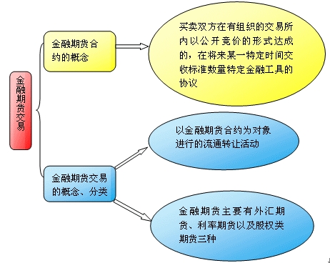 金融期貨交易