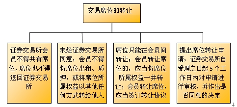 交易席位的轉(zhuǎn)讓