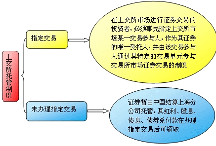 上交所托管制度