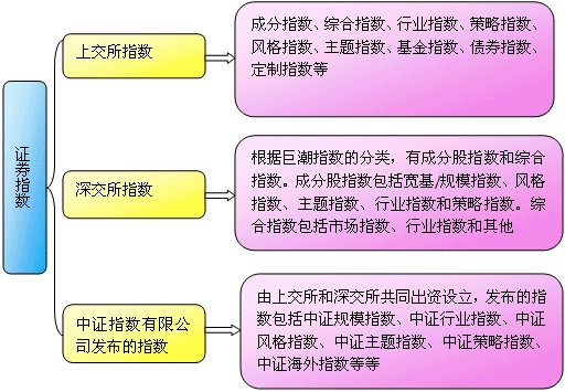 證券指數