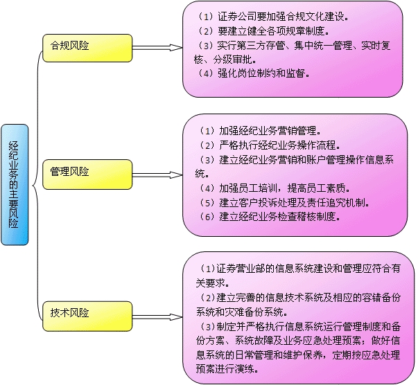 證券經(jīng)紀業(yè)務(wù)風險