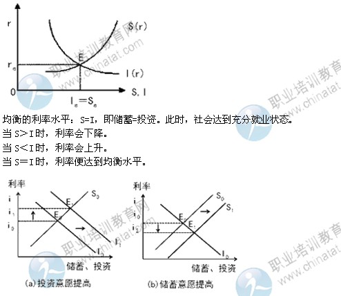 2014年中級(jí)經(jīng)濟(jì)師考試金融專(zhuān)業(yè)精講：利率決定理論