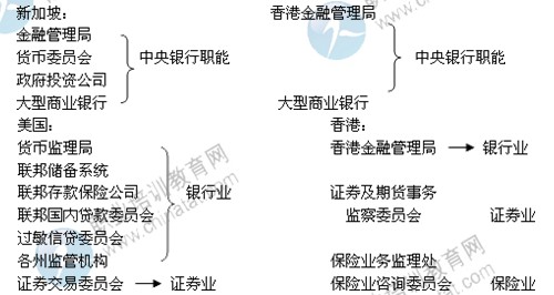 2014年中級(jí)經(jīng)濟(jì)師考試金融專(zhuān)業(yè)精講：金融監(jiān)管制度