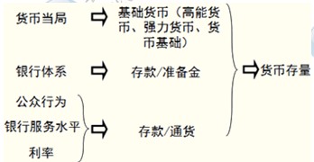 2014年中級(jí)金融專業(yè)精講：貨幣供給與貨幣供應(yīng)量的涵義