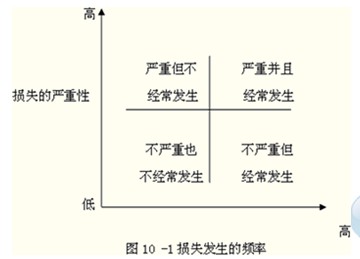 2014年中級經(jīng)濟師考試金融專業(yè)精講：金融風(fēng)險的管理