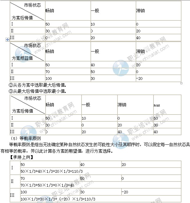 2014年中級(jí)工商管理專業(yè)精講：企業(yè)經(jīng)營(yíng)決策的方法