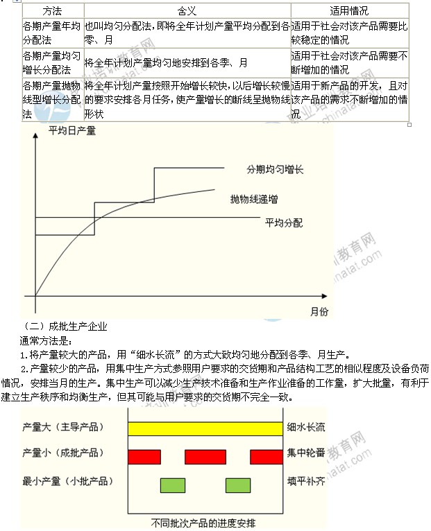 2014年中級工商管理專業(yè)：產(chǎn)品生產(chǎn)進(jìn)度的安排