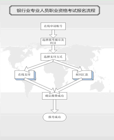 2014年上半年銀行業(yè)專業(yè)人員職業(yè)資格考試報名流程