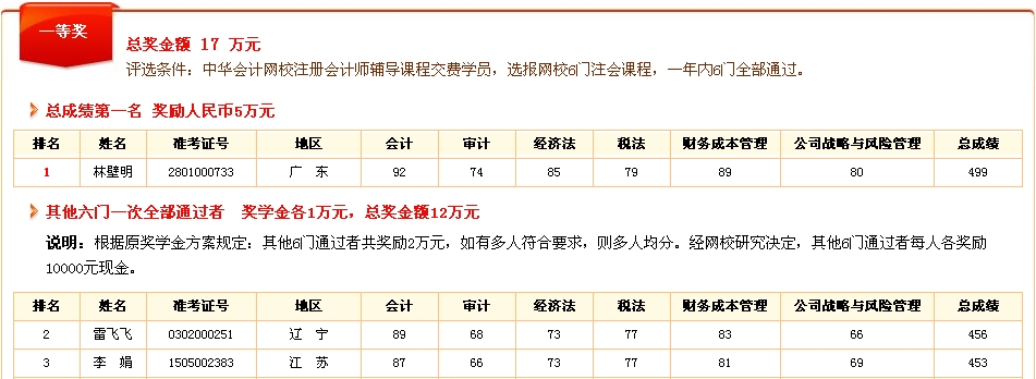 2013年注冊(cè)會(huì)計(jì)師獎(jiǎng)學(xué)金獲獎(jiǎng)名單