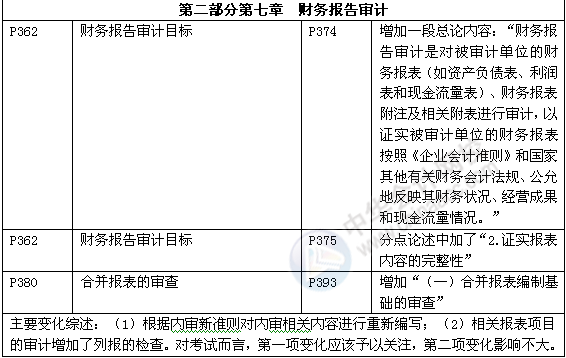 審計(jì)理論與實(shí)務(wù)教材對(duì)比