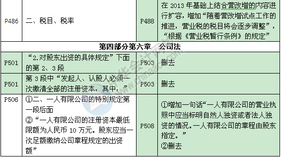 《審計(jì)專業(yè)相關(guān)知識(shí)》教材對(duì)比