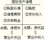 固定資產清理