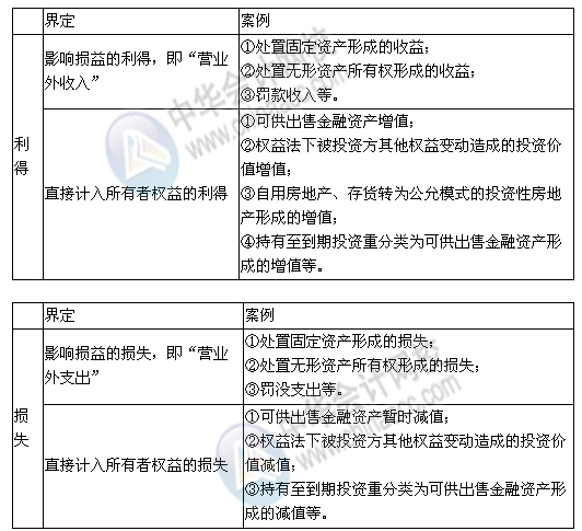 利得與損失