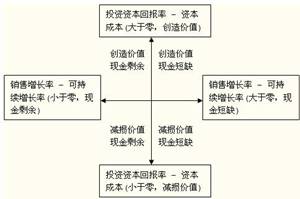 價(jià)值創(chuàng)造/增長率矩陣 