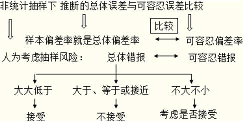 非統(tǒng)計(jì)抽樣總體誤差與可容忍誤差比較