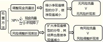 項(xiàng)目風(fēng)險(xiǎn)處置方法