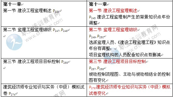 2014年《建筑經(jīng)濟專業(yè)知識與實務(wù)》中級教材變化