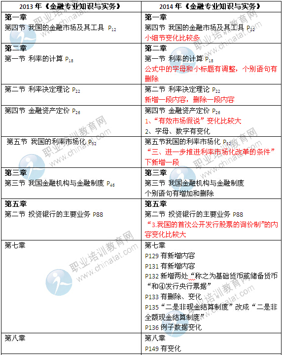 2014年中級(jí)經(jīng)濟(jì)師考試教材《金融專業(yè)》變化情況