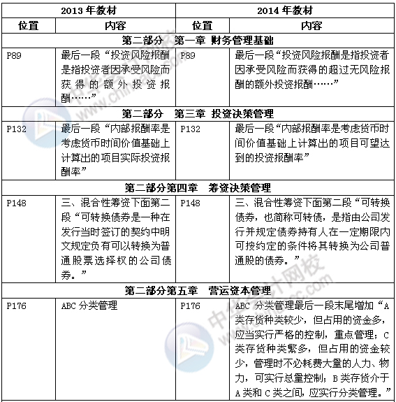 《審計(jì)專業(yè)相關(guān)知識(shí)》教材對(duì)比