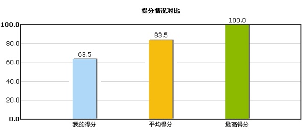 得分情況對比圖