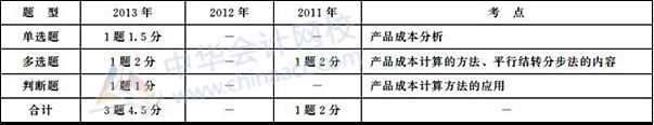 初級會計職稱《初級會計實務》歷年主要考點及分值：第九章 產(chǎn)品成本計算與分析