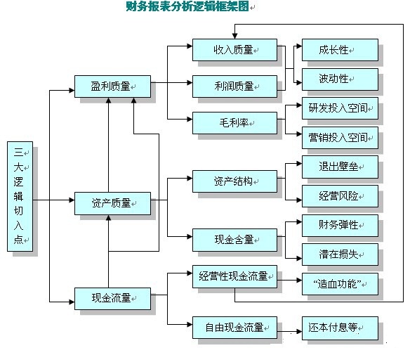 財務(wù)報表分析的三大切入點：盈利質(zhì)量、資產(chǎn)質(zhì)量和現(xiàn)金流量