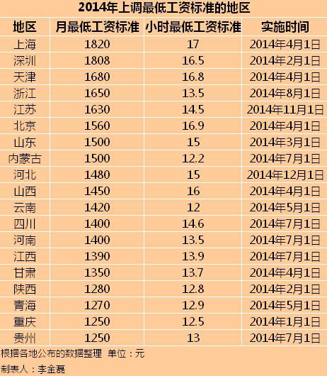 19地上調(diào)最低工資 完善個稅縮小收入差距