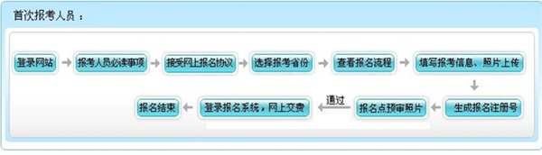 安徽合肥2015年高級會(huì)師考試報(bào)名流程（首次報(bào)考的考生）