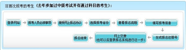 安徽合肥2015年高級會(huì)師考試報(bào)名流程（非首次報(bào)考的考生）