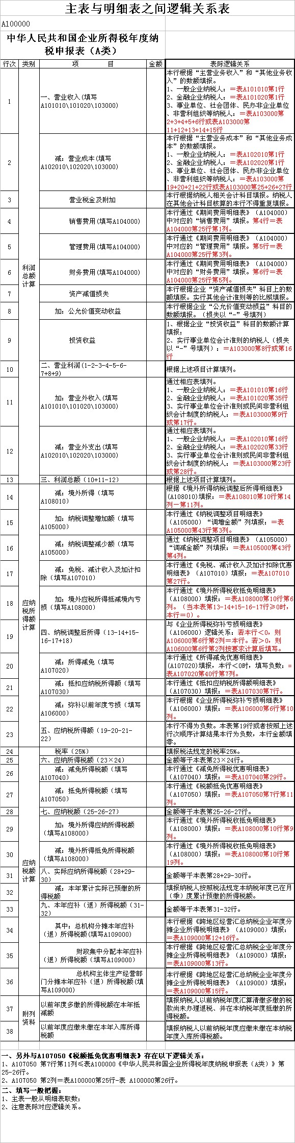 2014企業(yè)所得稅年度申報(bào)表表際邏輯關(guān)系