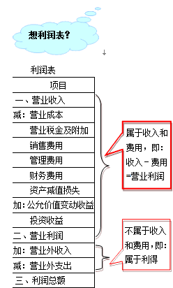 因日?；顒铀a(chǎn)生的費用通常包括