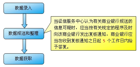 個(gè)人征信系統(tǒng)錄入流程