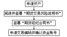 開戶流程